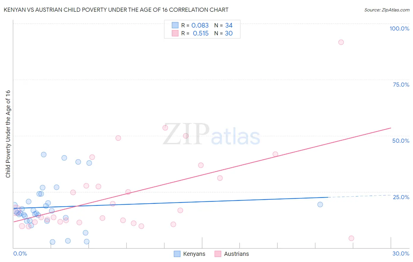 Kenyan vs Austrian Child Poverty Under the Age of 16