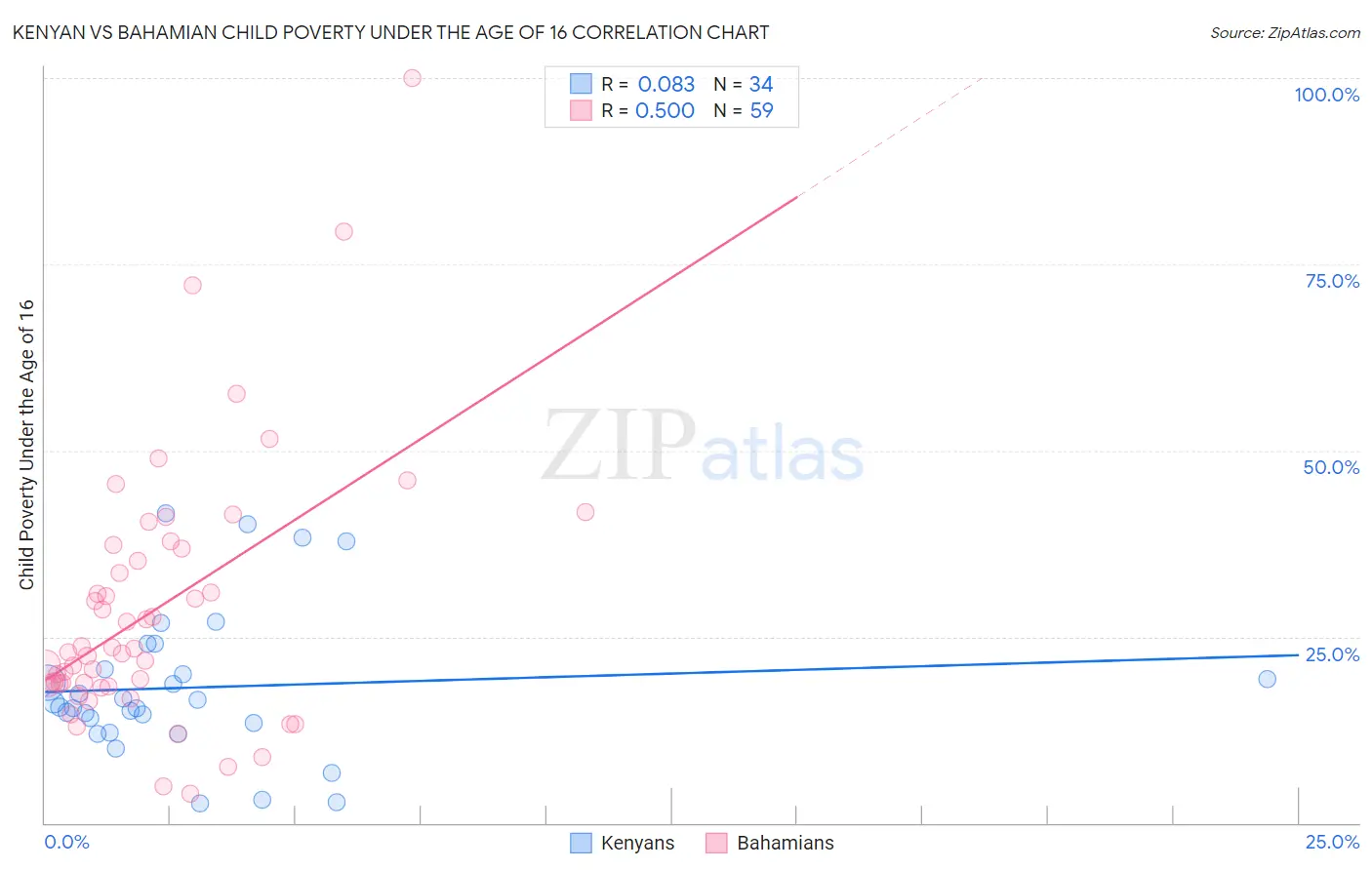 Kenyan vs Bahamian Child Poverty Under the Age of 16