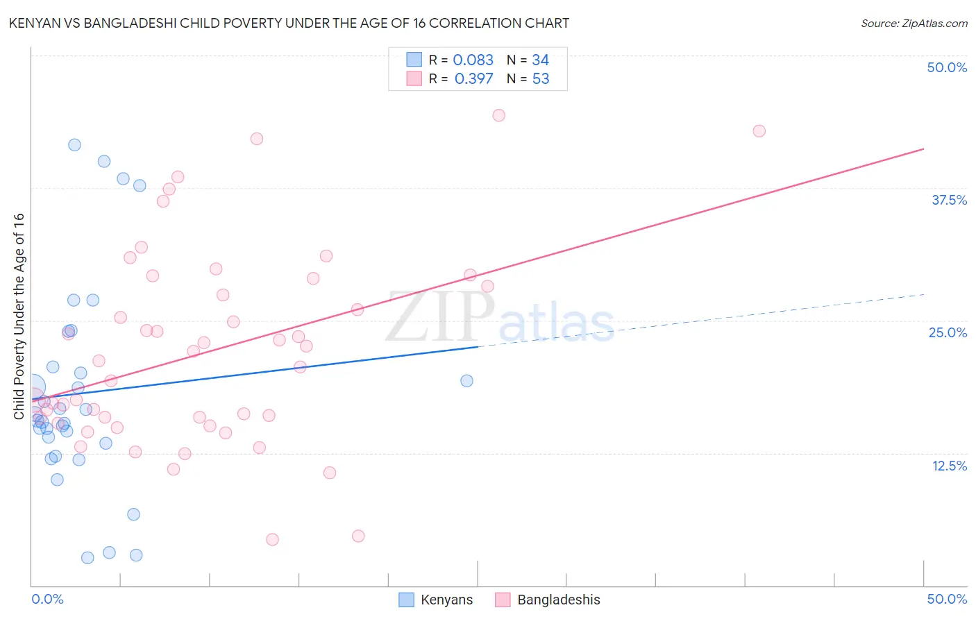 Kenyan vs Bangladeshi Child Poverty Under the Age of 16