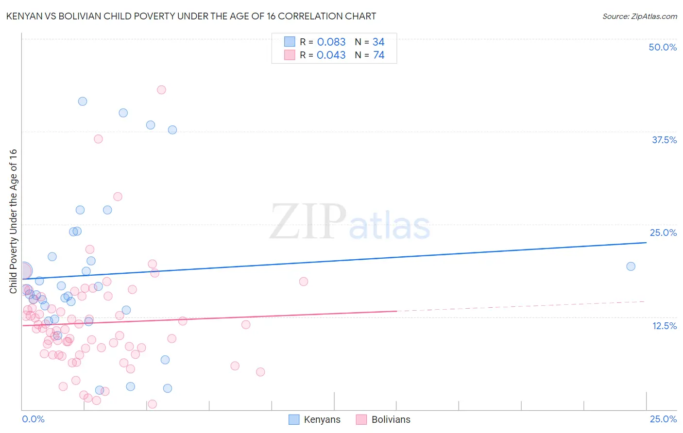 Kenyan vs Bolivian Child Poverty Under the Age of 16