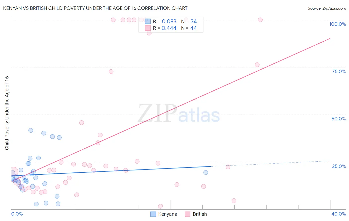 Kenyan vs British Child Poverty Under the Age of 16