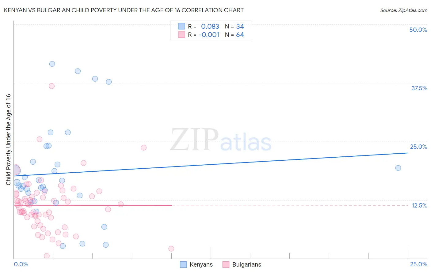 Kenyan vs Bulgarian Child Poverty Under the Age of 16