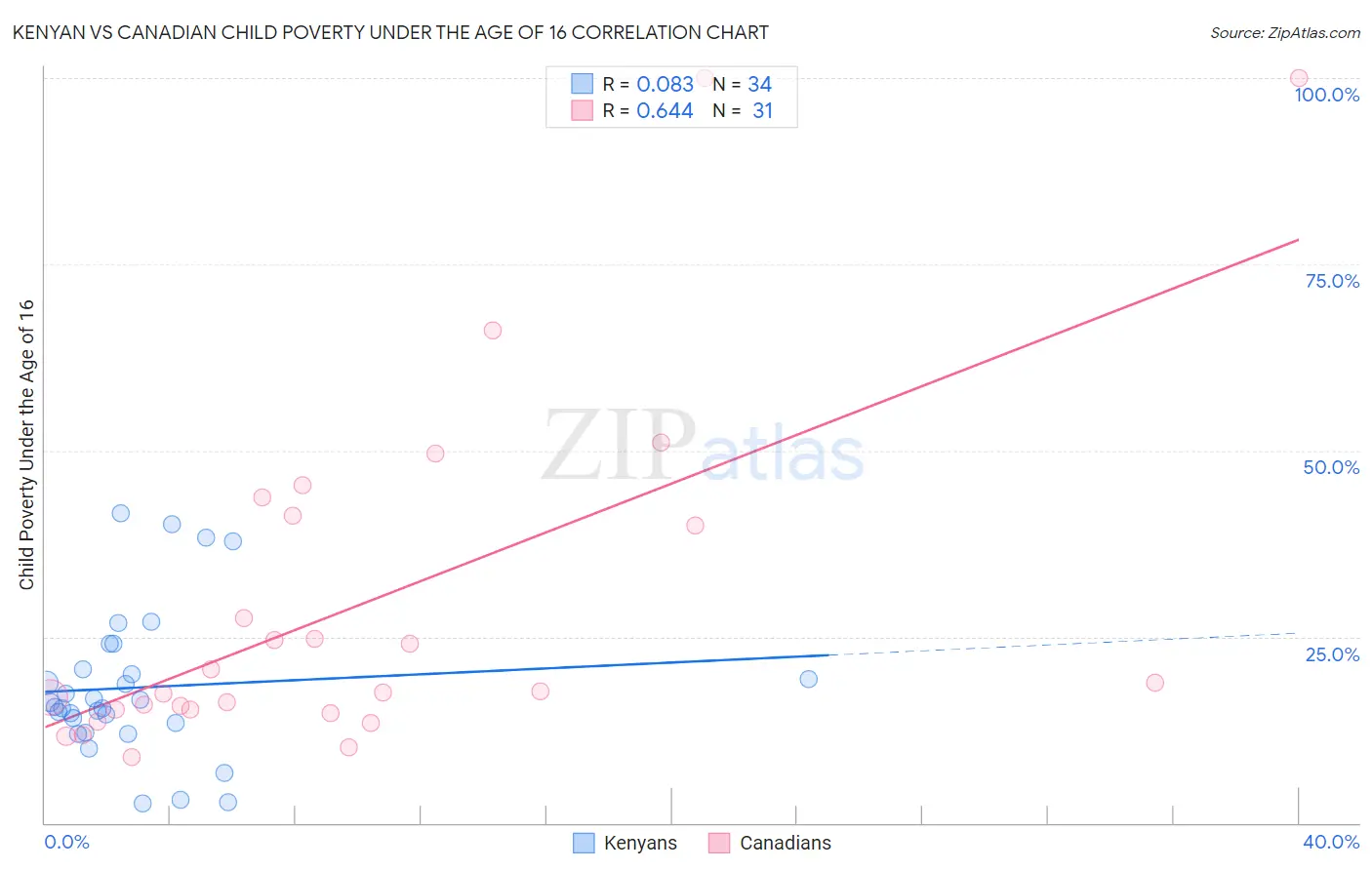 Kenyan vs Canadian Child Poverty Under the Age of 16