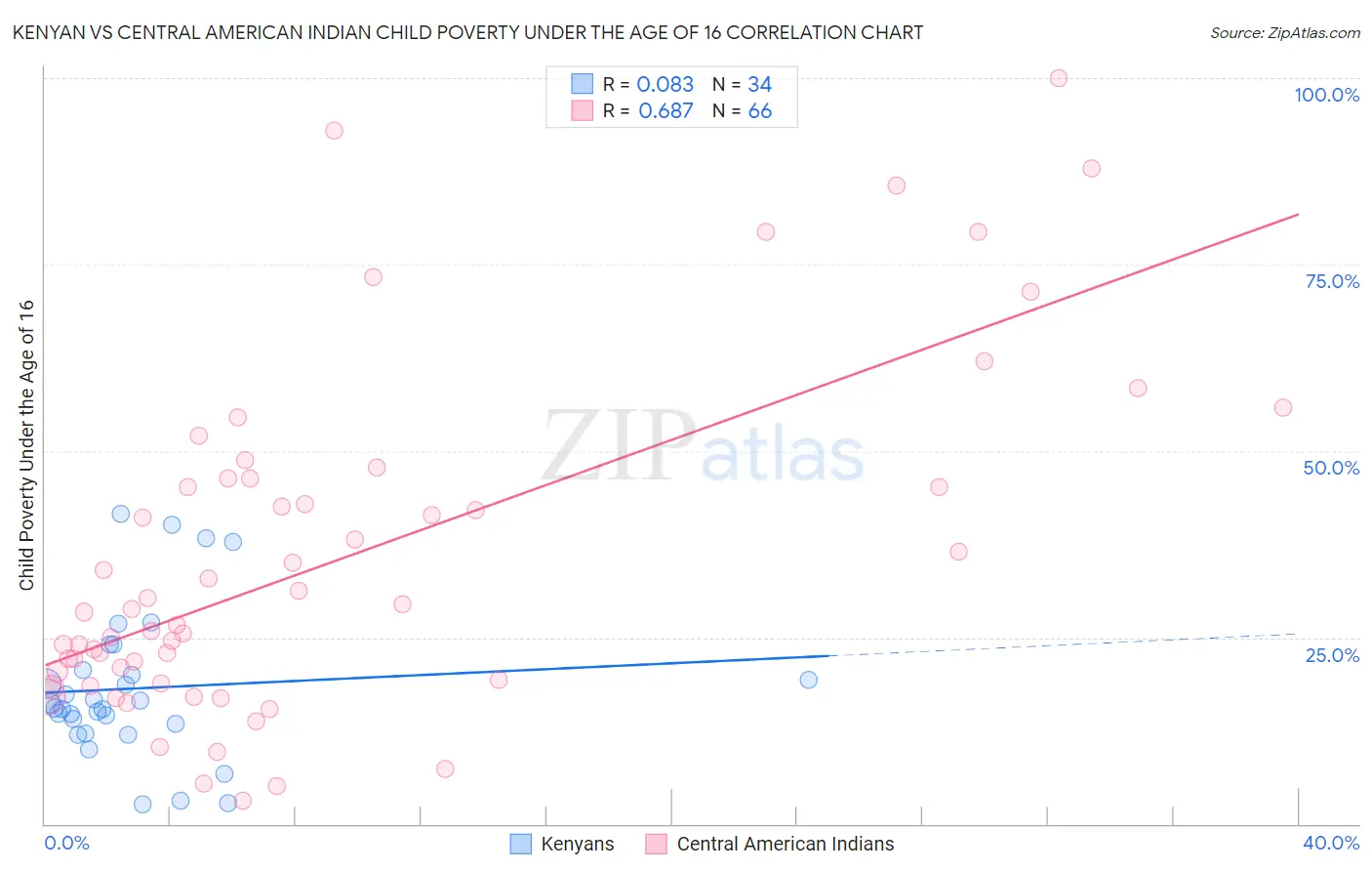 Kenyan vs Central American Indian Child Poverty Under the Age of 16
