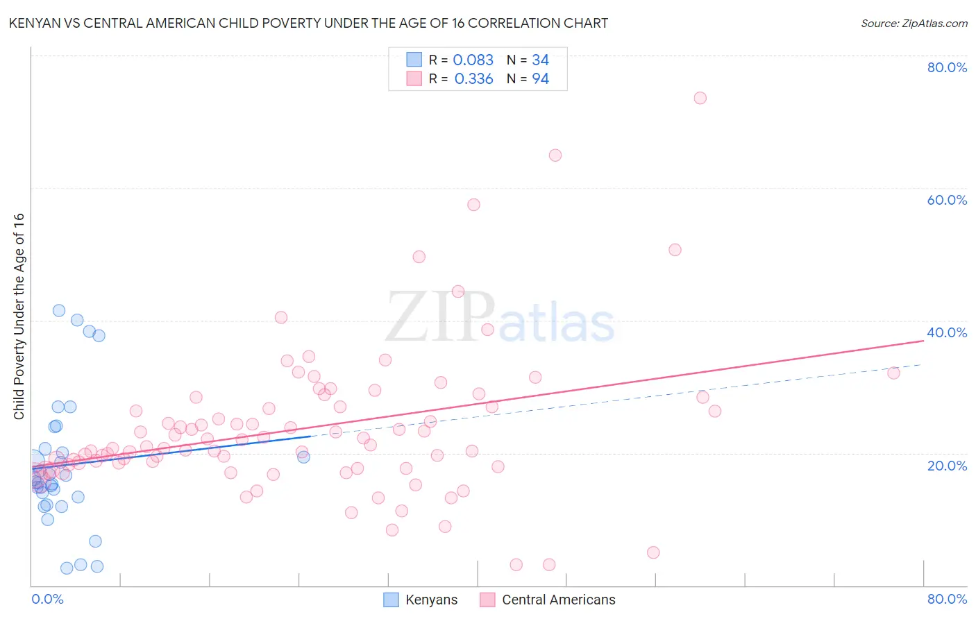 Kenyan vs Central American Child Poverty Under the Age of 16