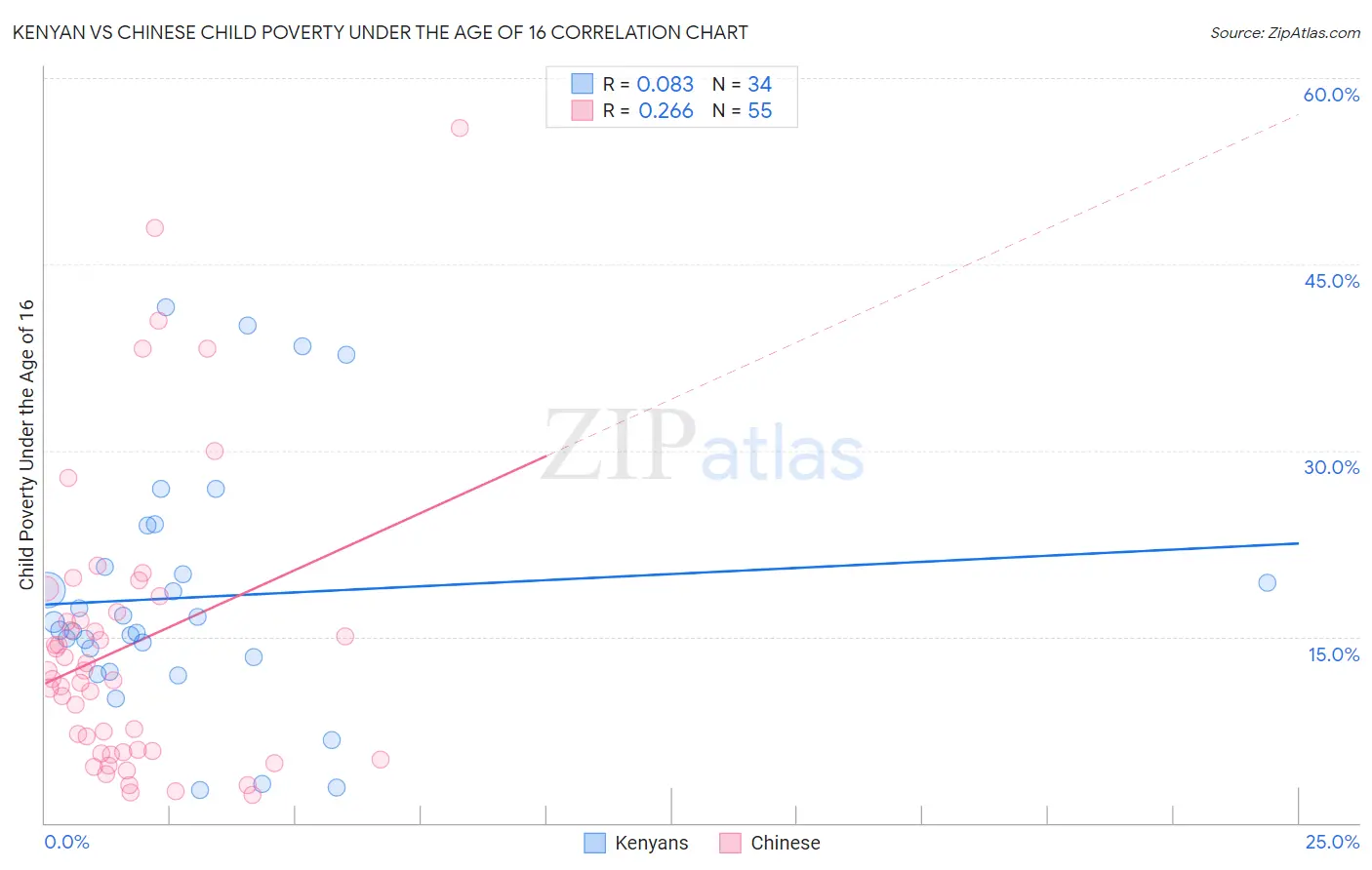 Kenyan vs Chinese Child Poverty Under the Age of 16