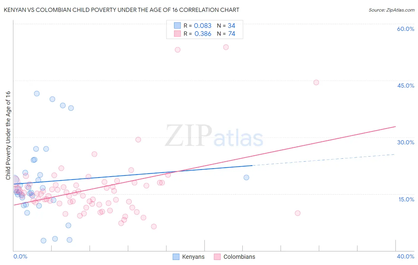 Kenyan vs Colombian Child Poverty Under the Age of 16
