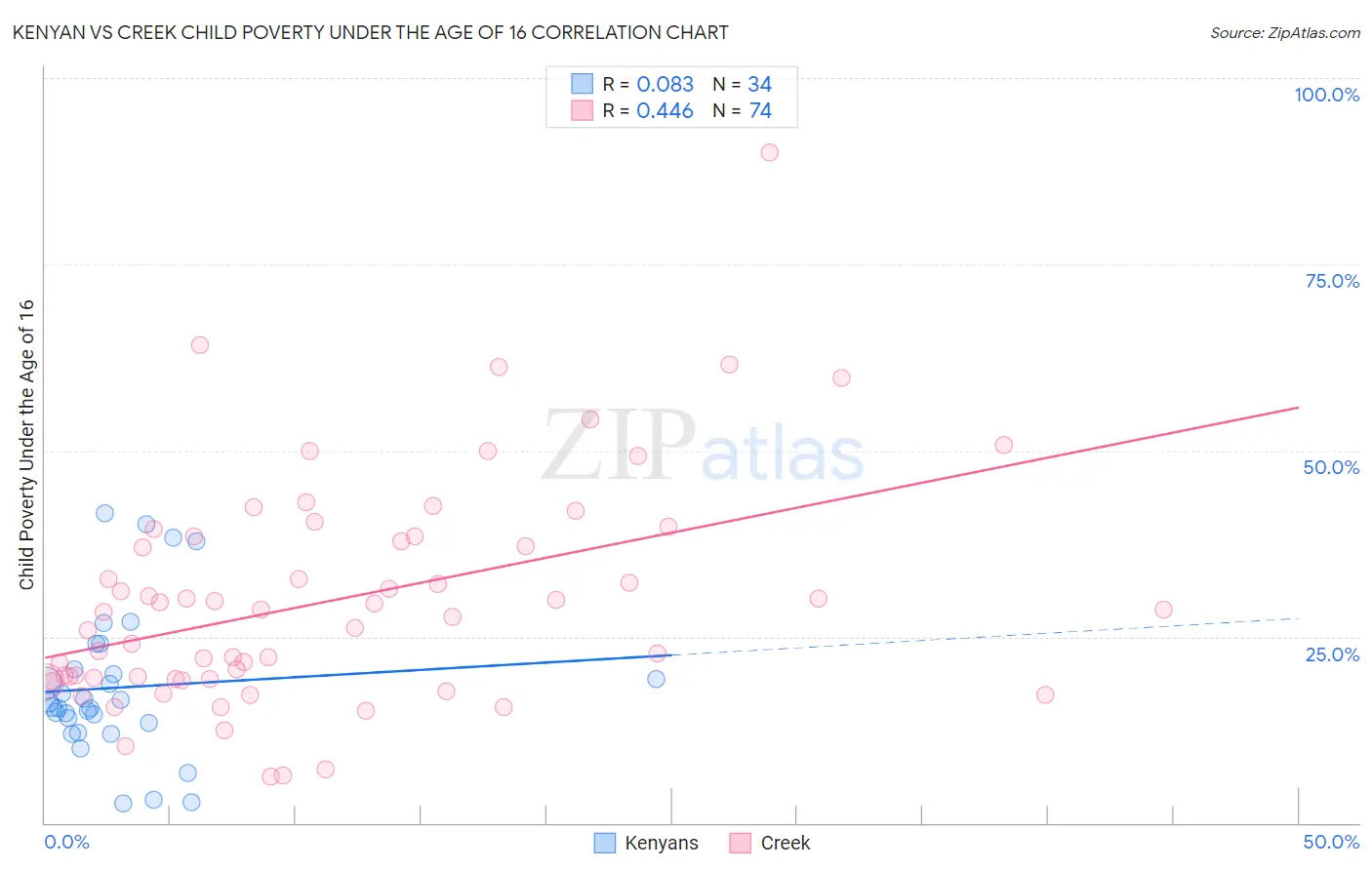 Kenyan vs Creek Child Poverty Under the Age of 16