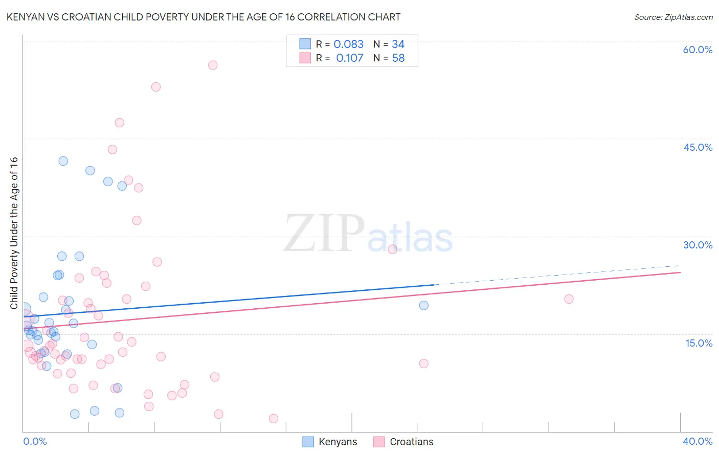 Kenyan vs Croatian Child Poverty Under the Age of 16