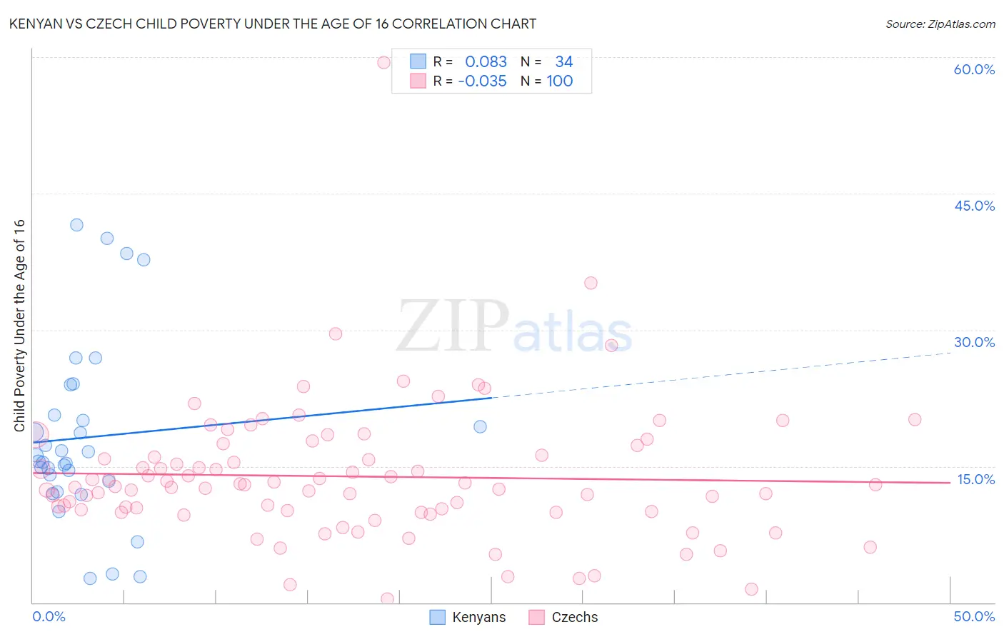 Kenyan vs Czech Child Poverty Under the Age of 16