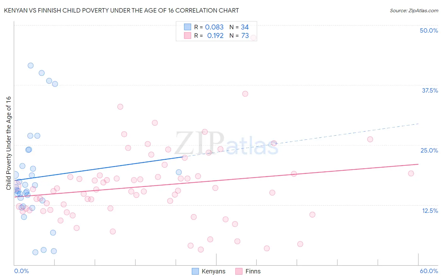 Kenyan vs Finnish Child Poverty Under the Age of 16