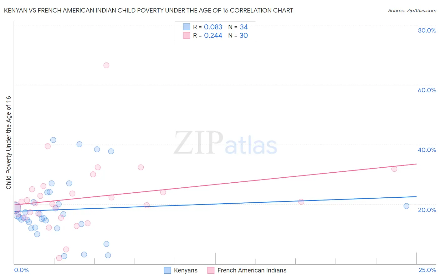Kenyan vs French American Indian Child Poverty Under the Age of 16