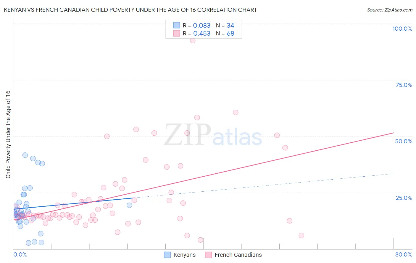 Kenyan vs French Canadian Child Poverty Under the Age of 16