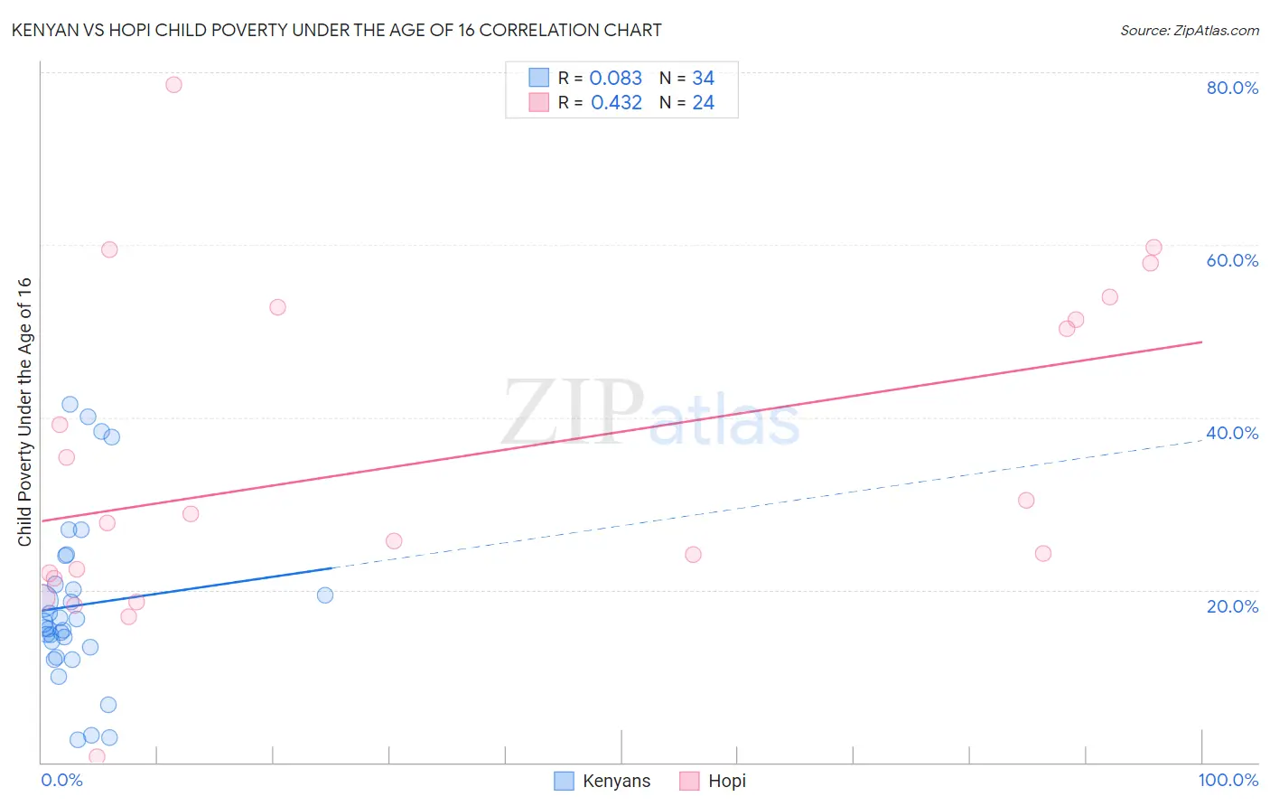 Kenyan vs Hopi Child Poverty Under the Age of 16