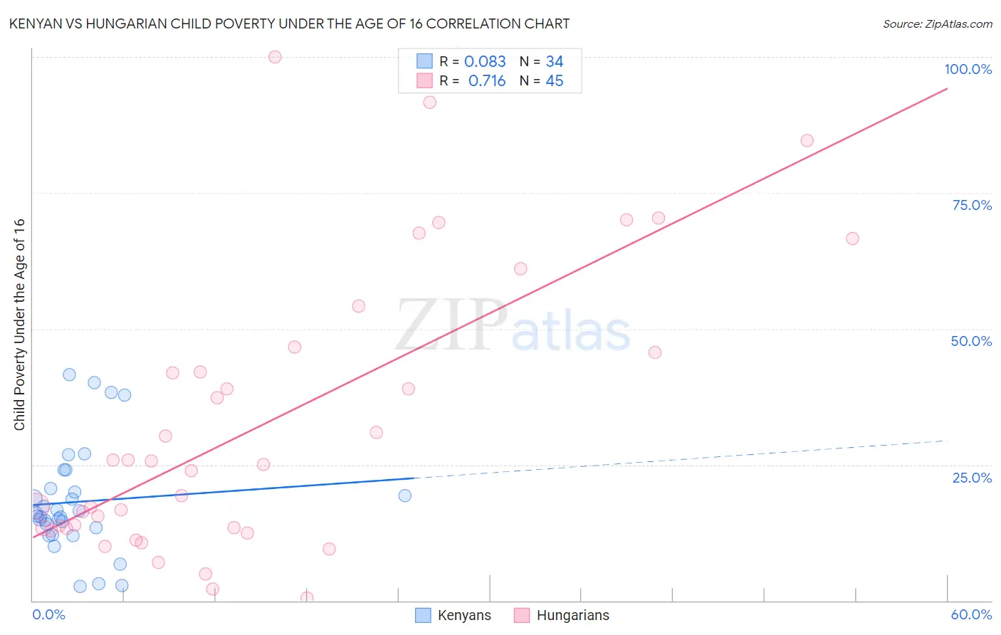 Kenyan vs Hungarian Child Poverty Under the Age of 16