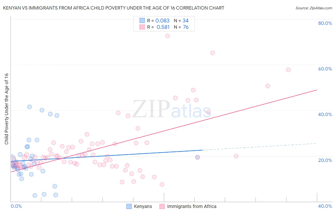 Kenyan vs Immigrants from Africa Child Poverty Under the Age of 16