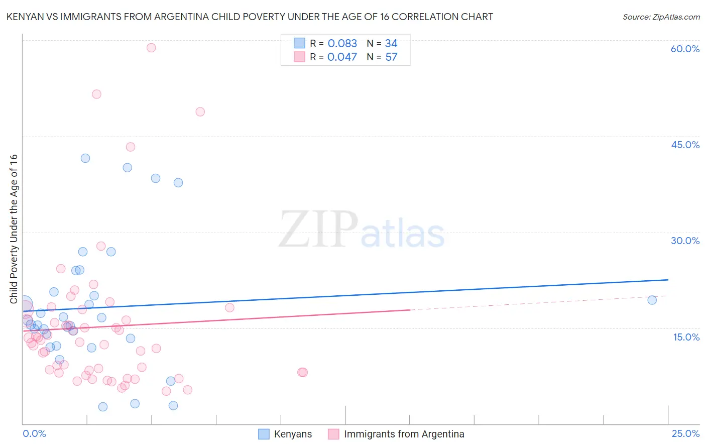 Kenyan vs Immigrants from Argentina Child Poverty Under the Age of 16