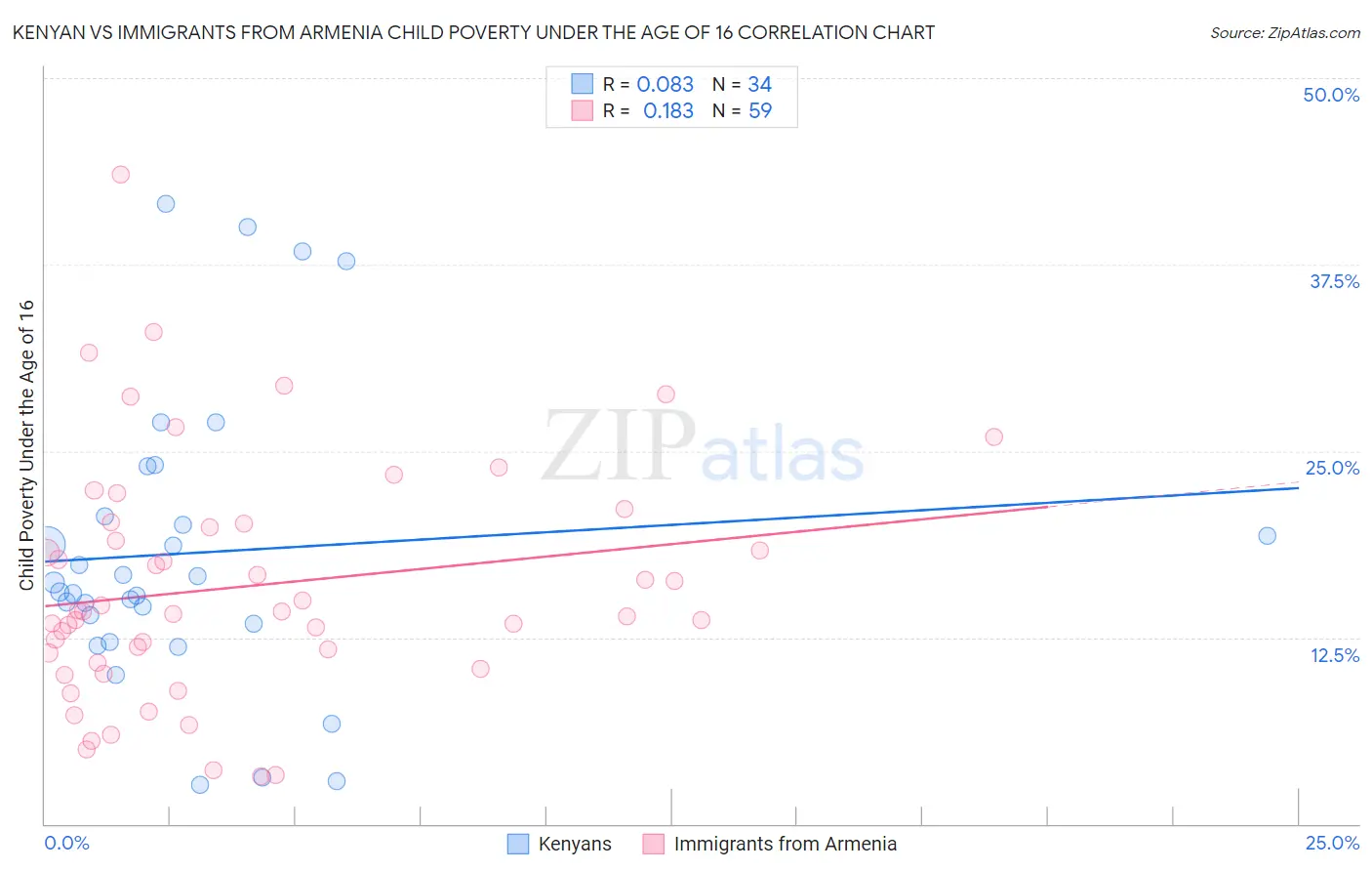 Kenyan vs Immigrants from Armenia Child Poverty Under the Age of 16