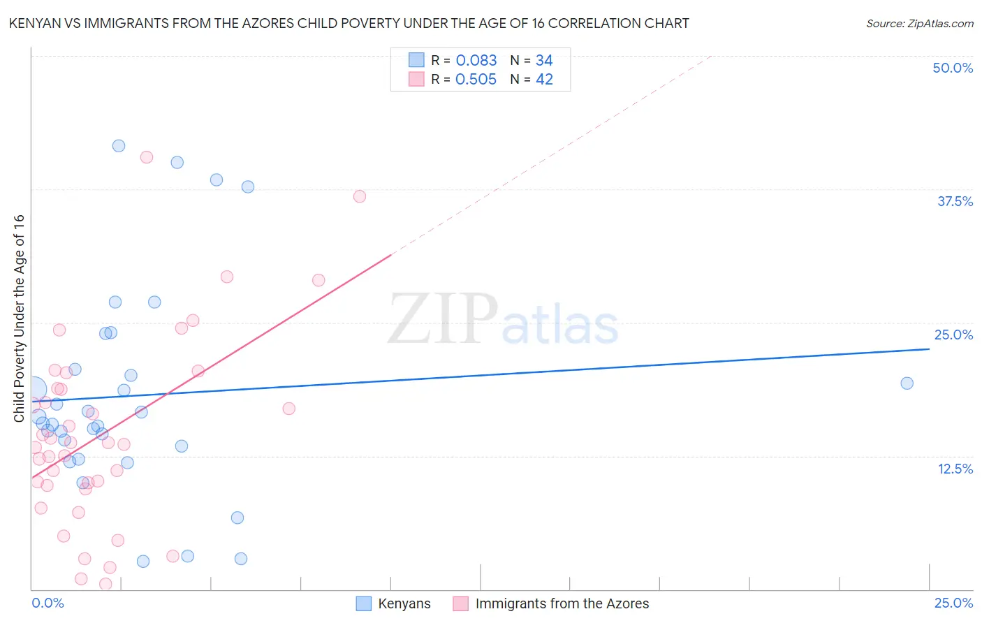 Kenyan vs Immigrants from the Azores Child Poverty Under the Age of 16