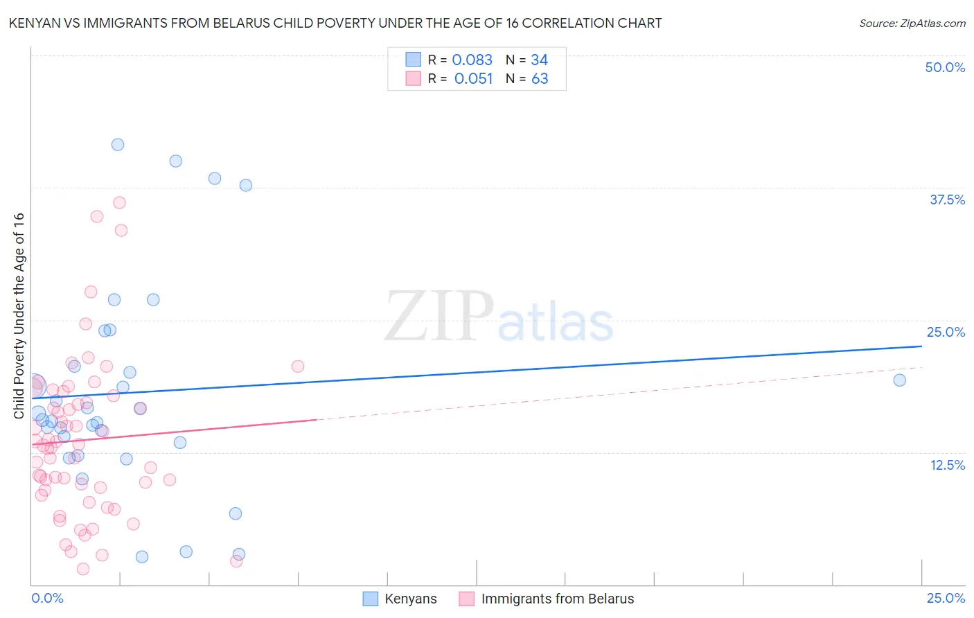 Kenyan vs Immigrants from Belarus Child Poverty Under the Age of 16