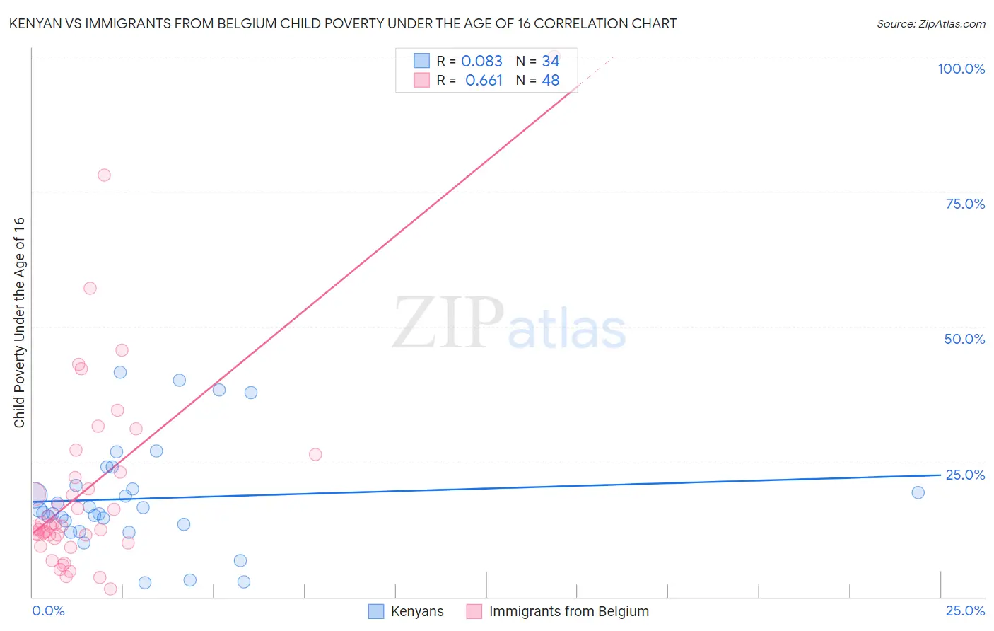 Kenyan vs Immigrants from Belgium Child Poverty Under the Age of 16