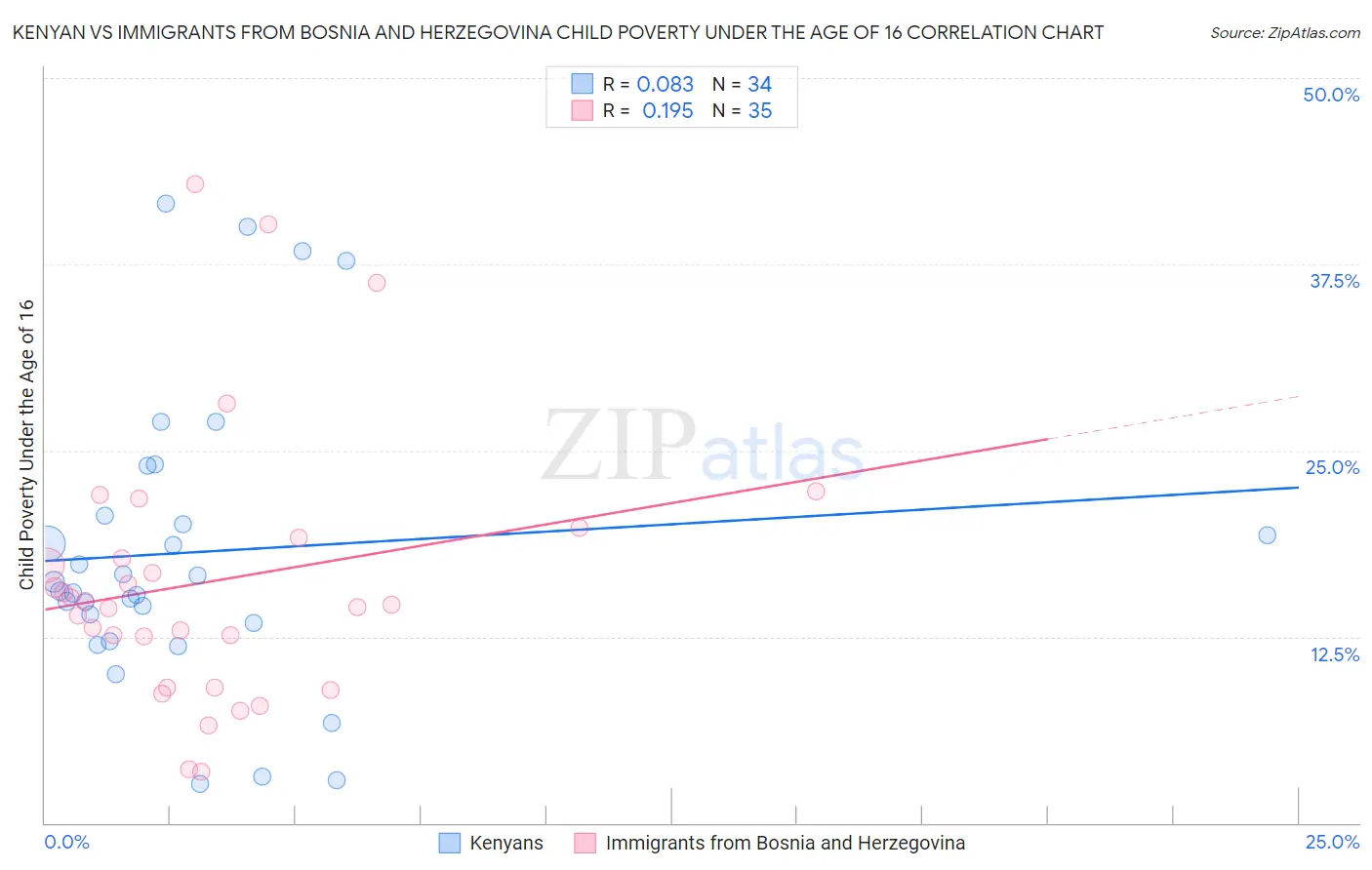 Kenyan vs Immigrants from Bosnia and Herzegovina Child Poverty Under the Age of 16