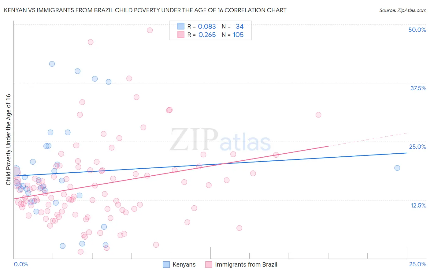 Kenyan vs Immigrants from Brazil Child Poverty Under the Age of 16