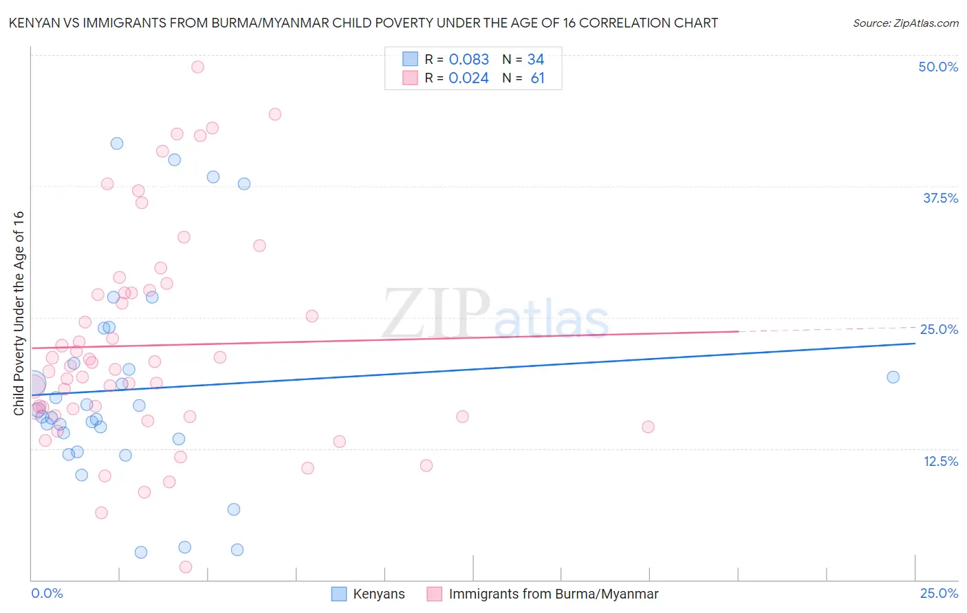 Kenyan vs Immigrants from Burma/Myanmar Child Poverty Under the Age of 16