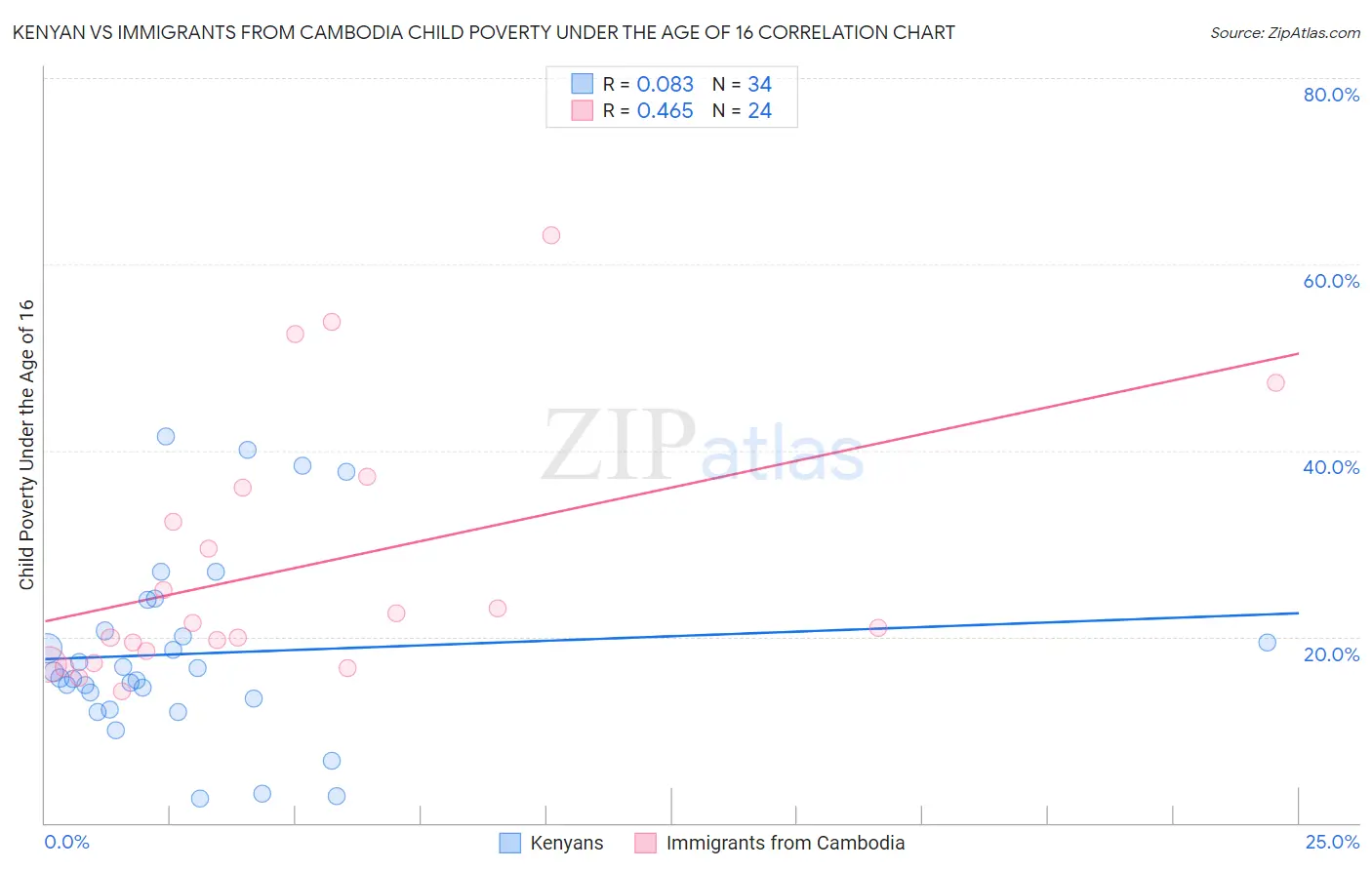 Kenyan vs Immigrants from Cambodia Child Poverty Under the Age of 16