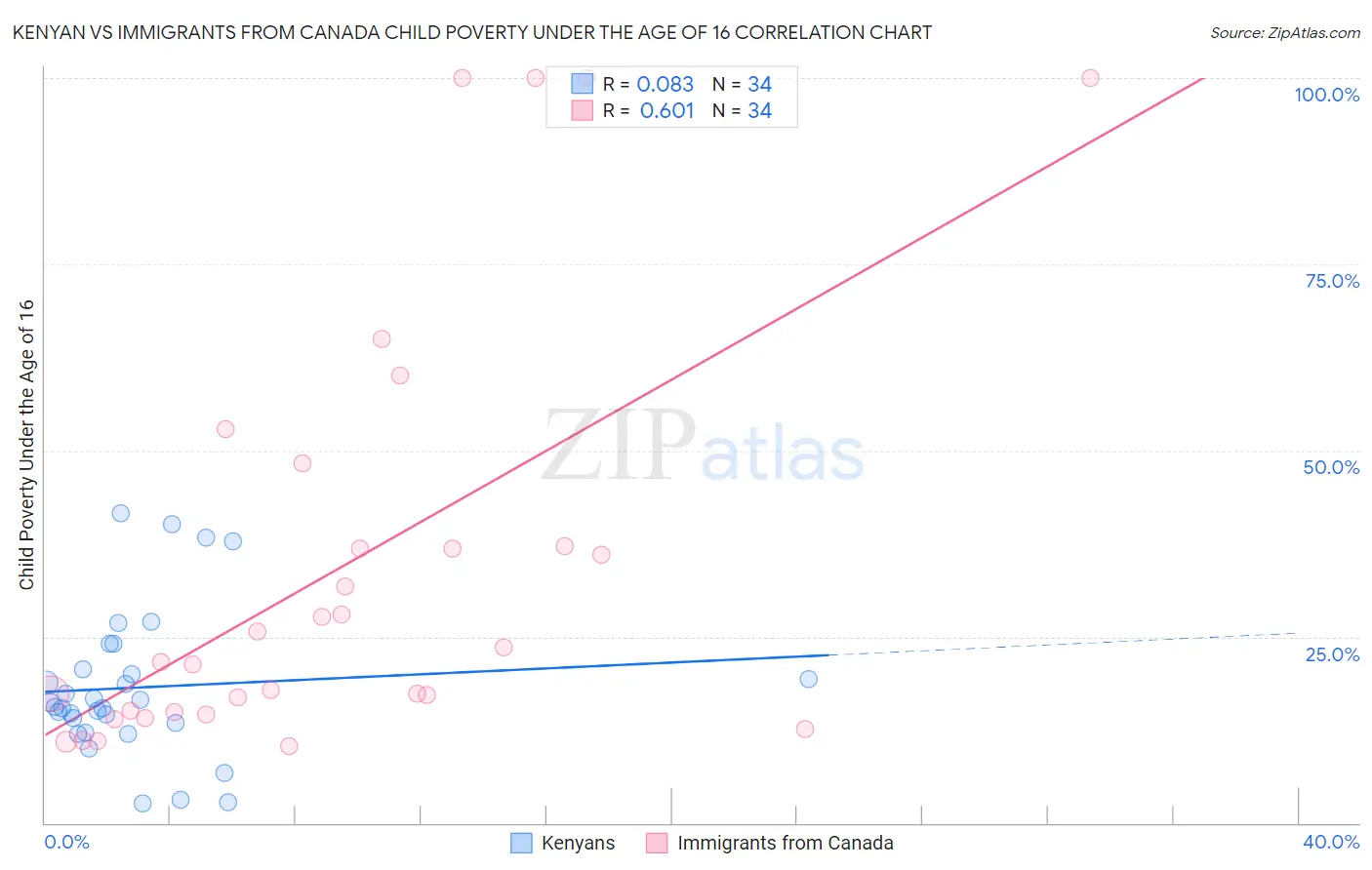 Kenyan vs Immigrants from Canada Child Poverty Under the Age of 16