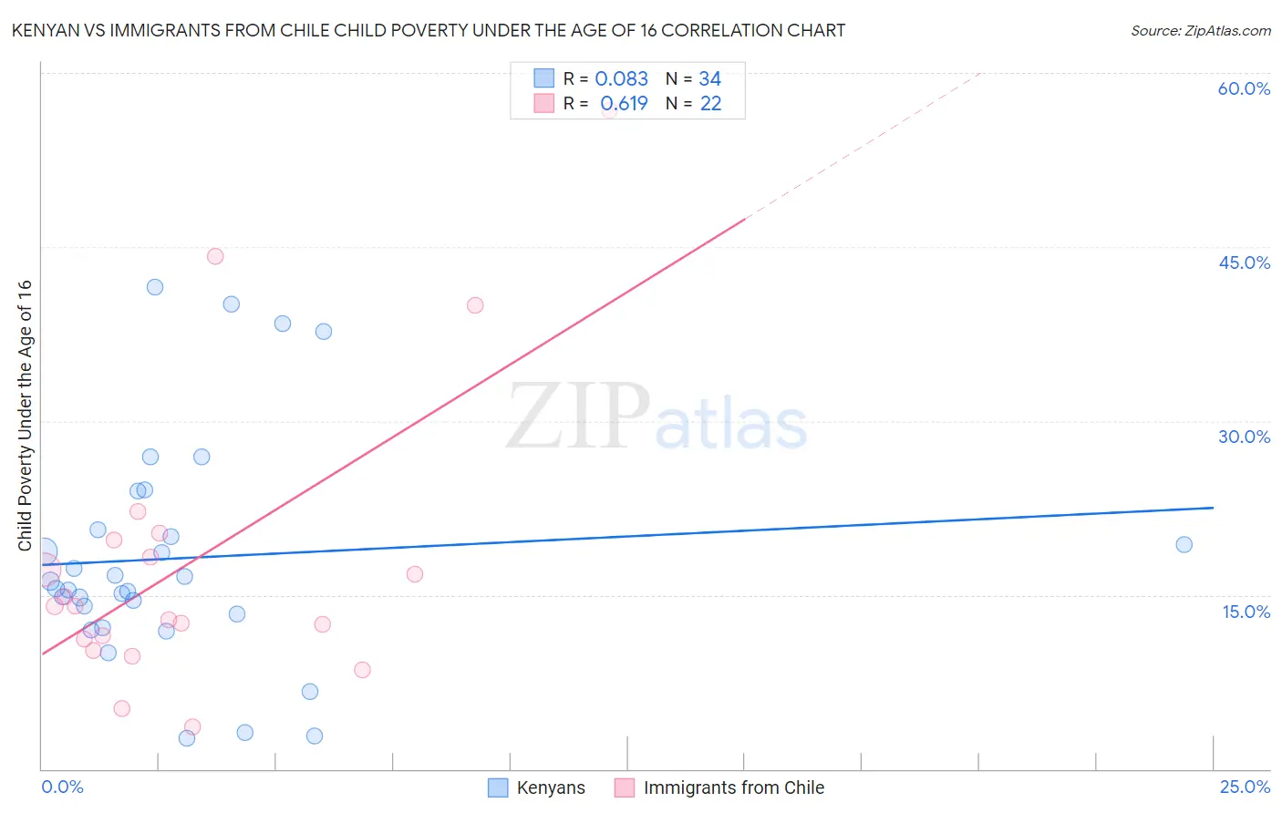 Kenyan vs Immigrants from Chile Child Poverty Under the Age of 16