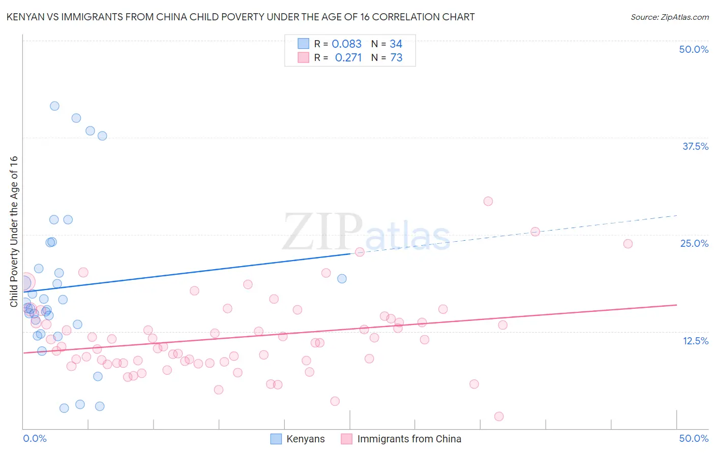 Kenyan vs Immigrants from China Child Poverty Under the Age of 16