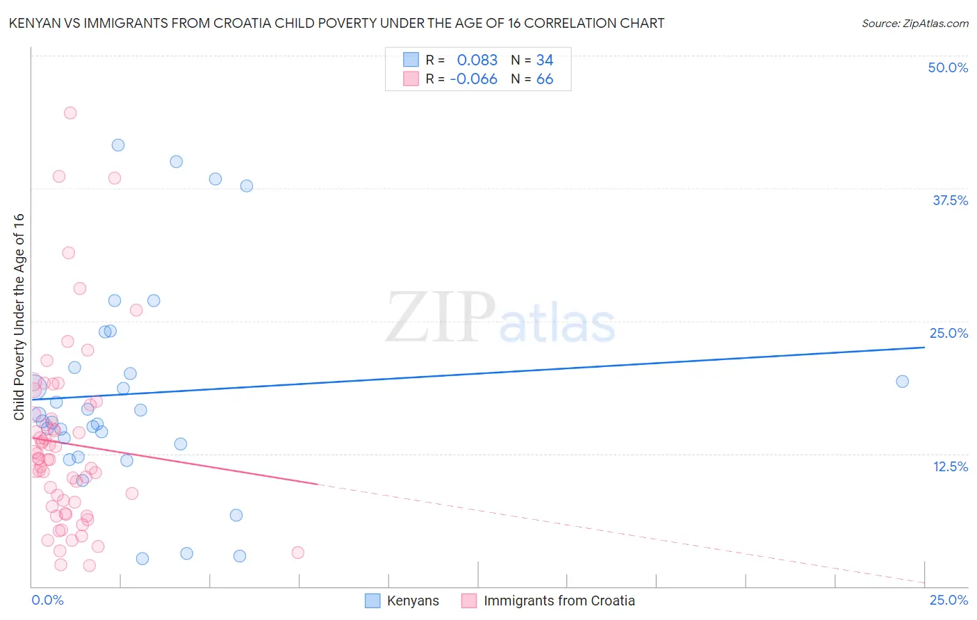 Kenyan vs Immigrants from Croatia Child Poverty Under the Age of 16