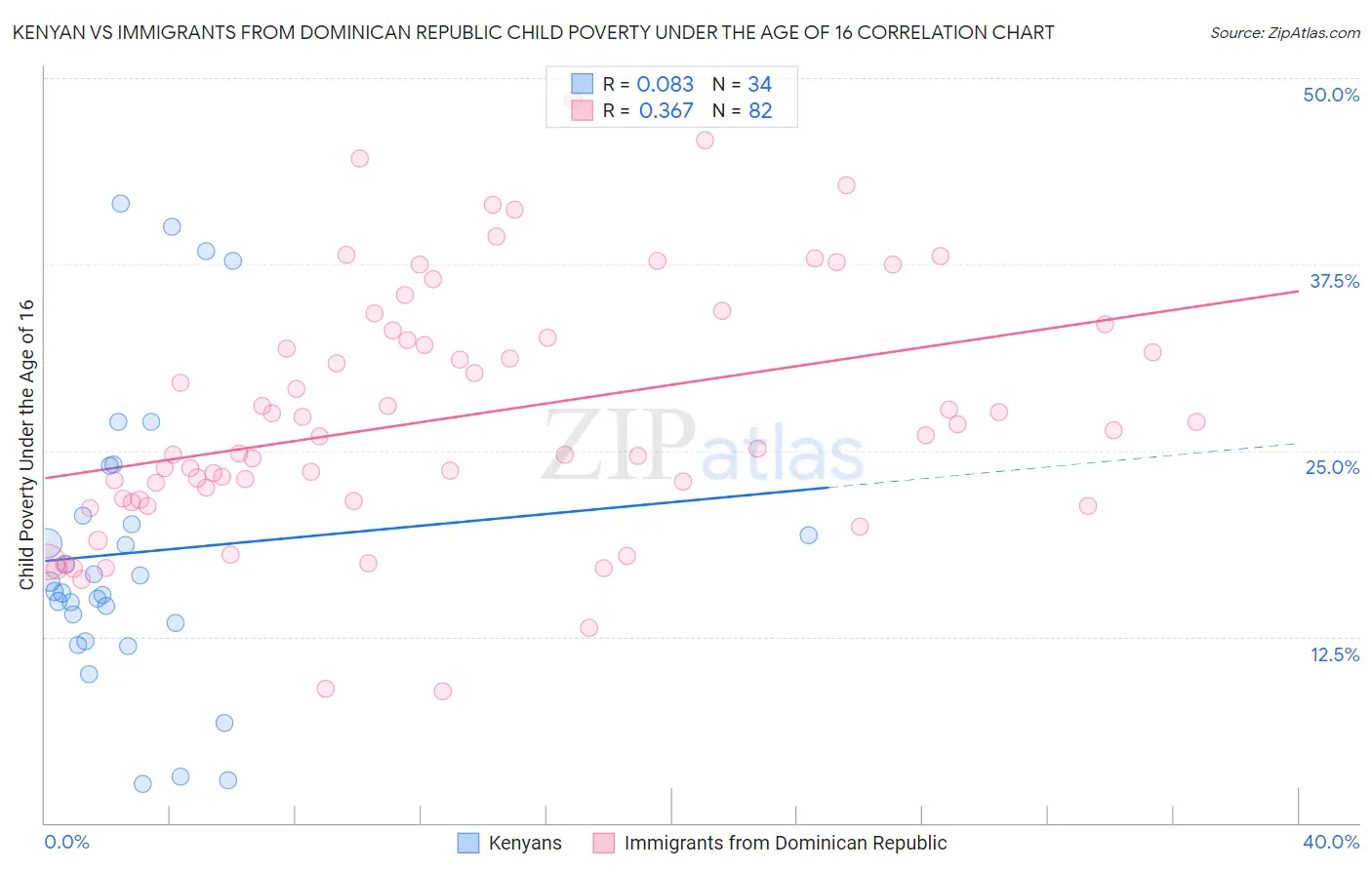 Kenyan vs Immigrants from Dominican Republic Child Poverty Under the Age of 16