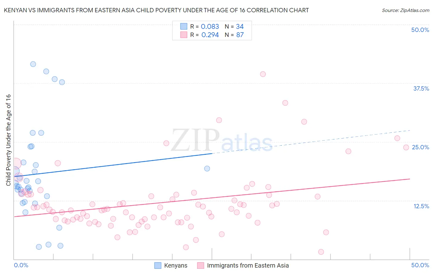 Kenyan vs Immigrants from Eastern Asia Child Poverty Under the Age of 16
