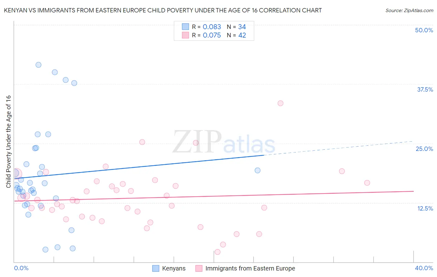 Kenyan vs Immigrants from Eastern Europe Child Poverty Under the Age of 16