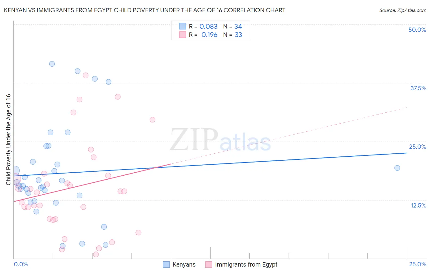 Kenyan vs Immigrants from Egypt Child Poverty Under the Age of 16