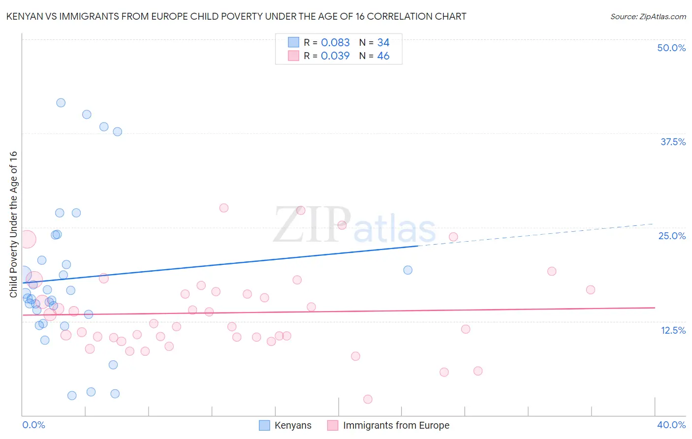 Kenyan vs Immigrants from Europe Child Poverty Under the Age of 16