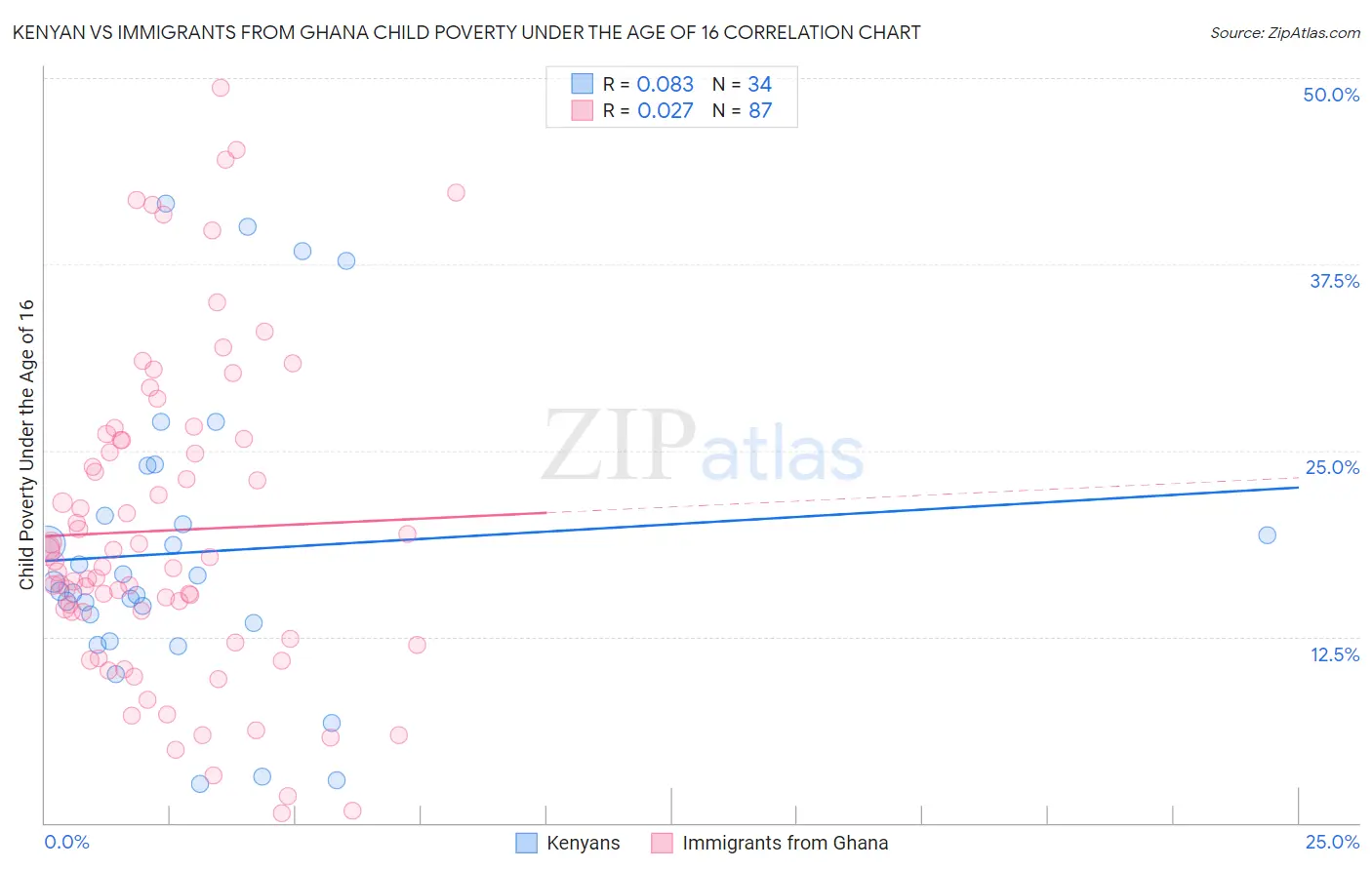 Kenyan vs Immigrants from Ghana Child Poverty Under the Age of 16