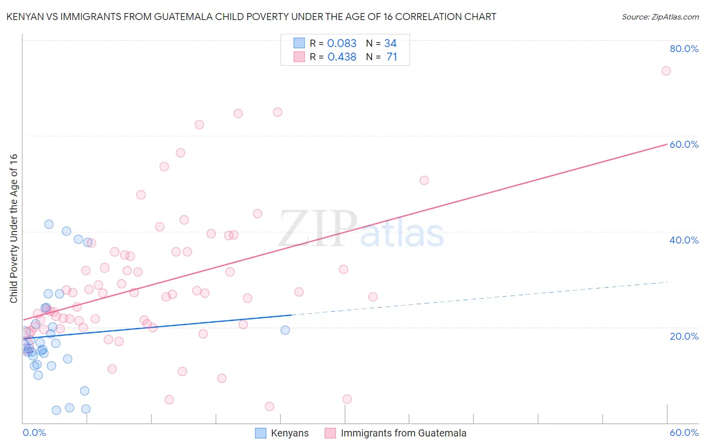 Kenyan vs Immigrants from Guatemala Child Poverty Under the Age of 16