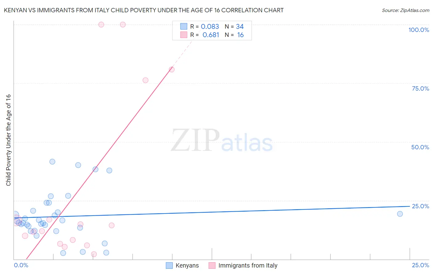 Kenyan vs Immigrants from Italy Child Poverty Under the Age of 16