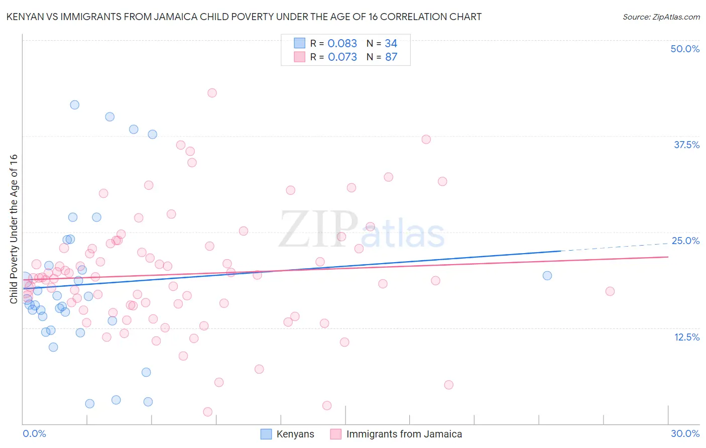 Kenyan vs Immigrants from Jamaica Child Poverty Under the Age of 16