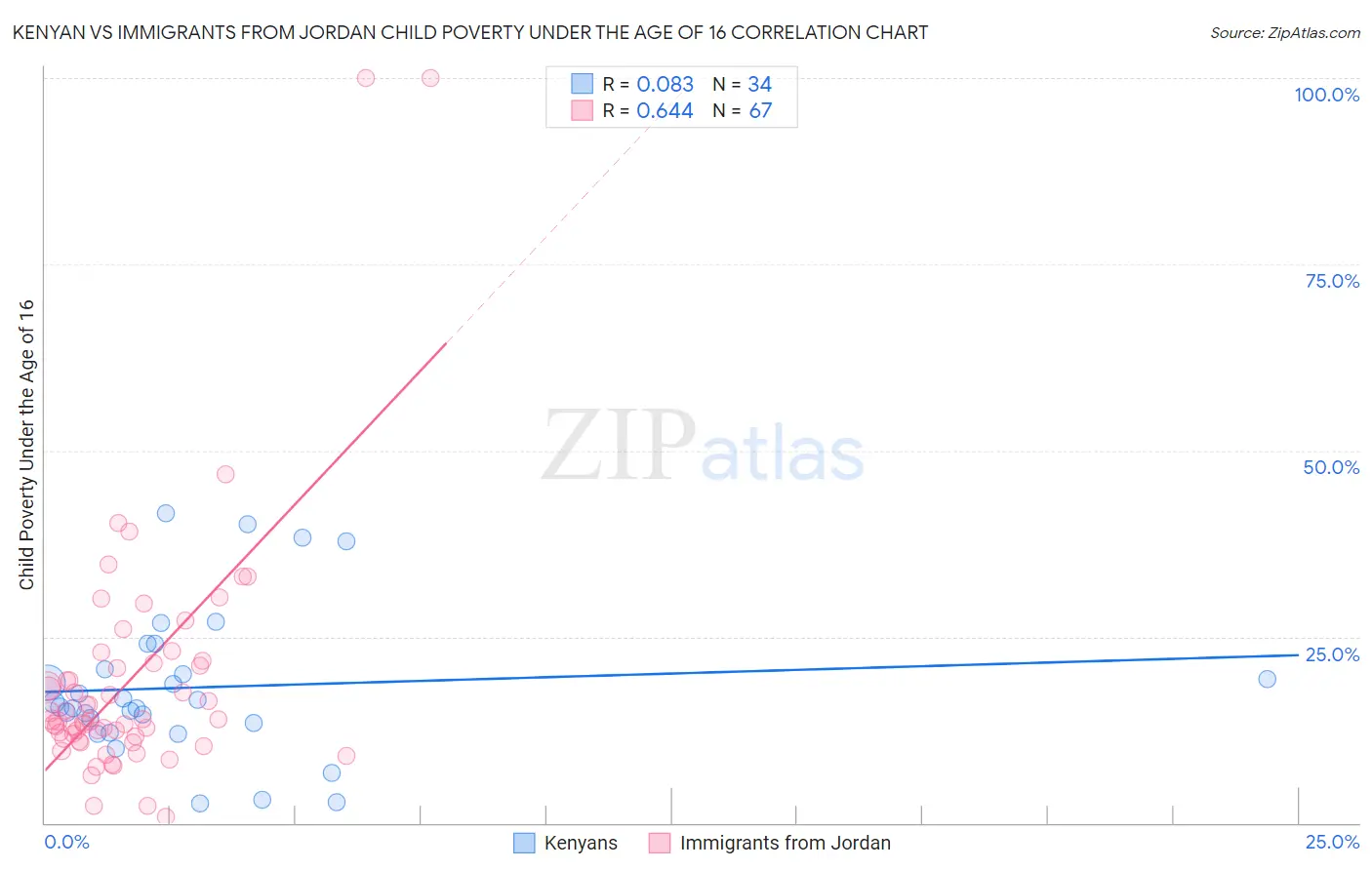 Kenyan vs Immigrants from Jordan Child Poverty Under the Age of 16