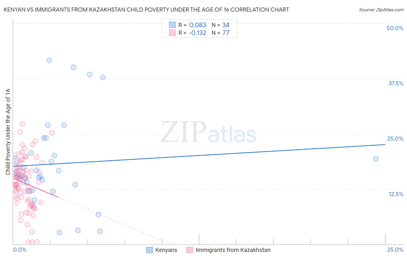 Kenyan vs Immigrants from Kazakhstan Child Poverty Under the Age of 16