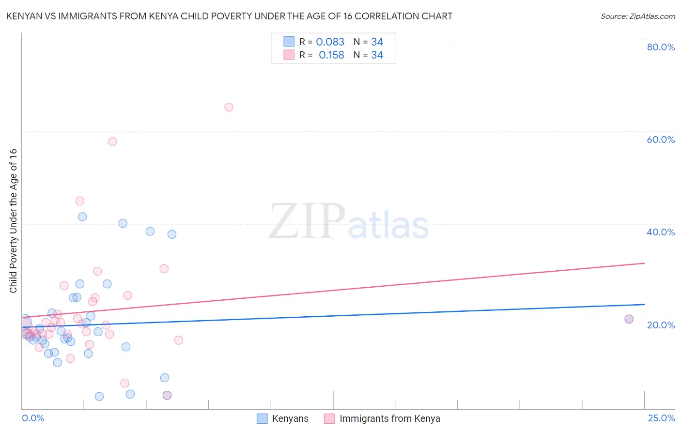 Kenyan vs Immigrants from Kenya Child Poverty Under the Age of 16