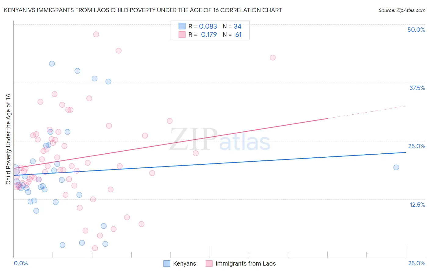 Kenyan vs Immigrants from Laos Child Poverty Under the Age of 16