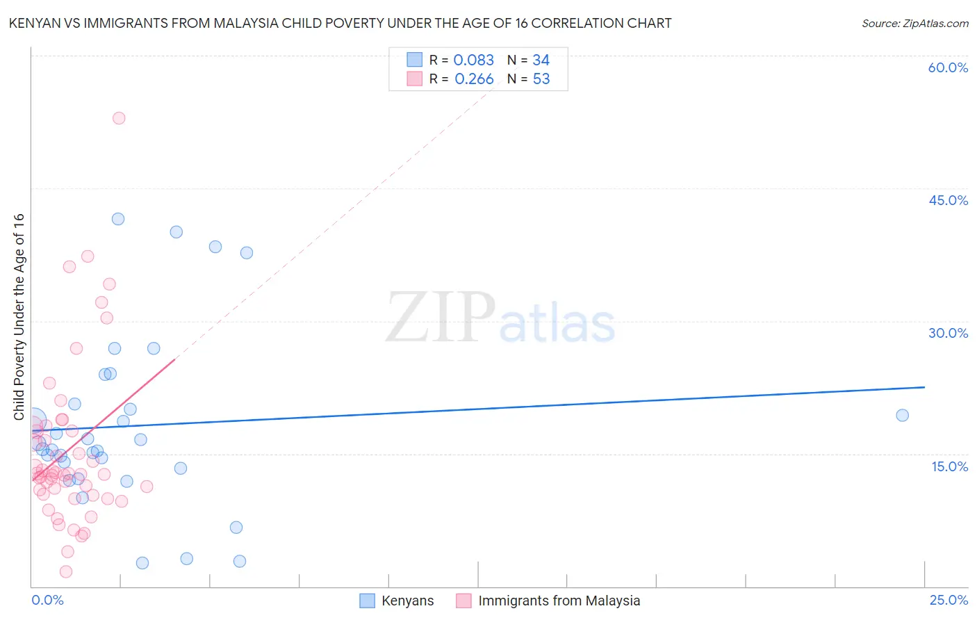 Kenyan vs Immigrants from Malaysia Child Poverty Under the Age of 16