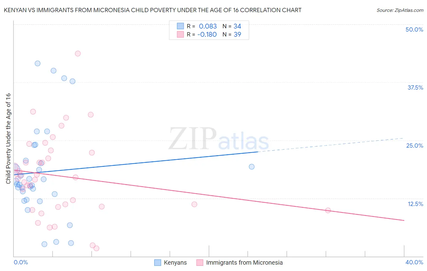 Kenyan vs Immigrants from Micronesia Child Poverty Under the Age of 16