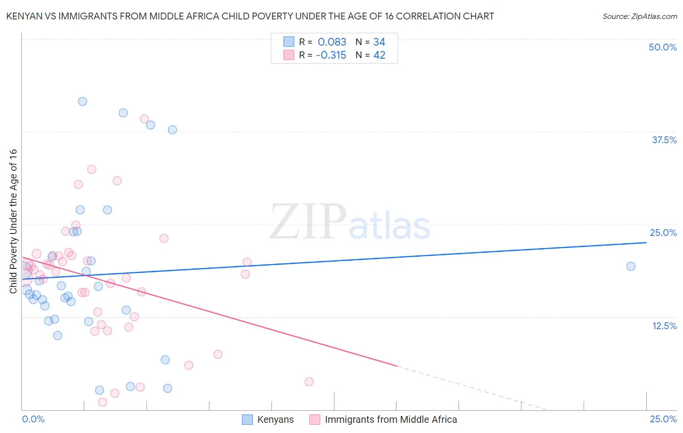 Kenyan vs Immigrants from Middle Africa Child Poverty Under the Age of 16