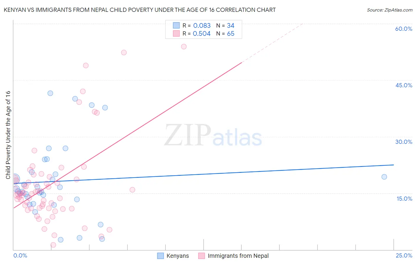 Kenyan vs Immigrants from Nepal Child Poverty Under the Age of 16